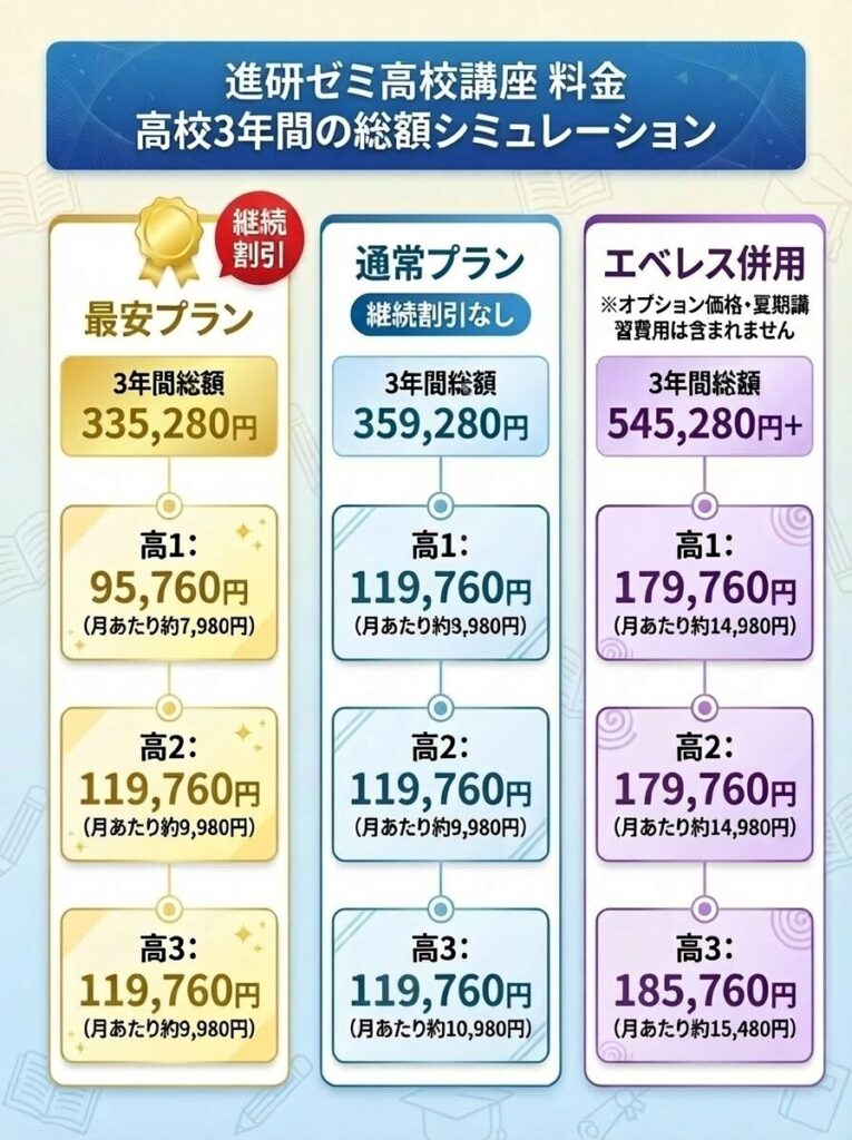 2026】進研ゼミ高校講座の料金を年35,880円お得に使う節約法｜最新料金 