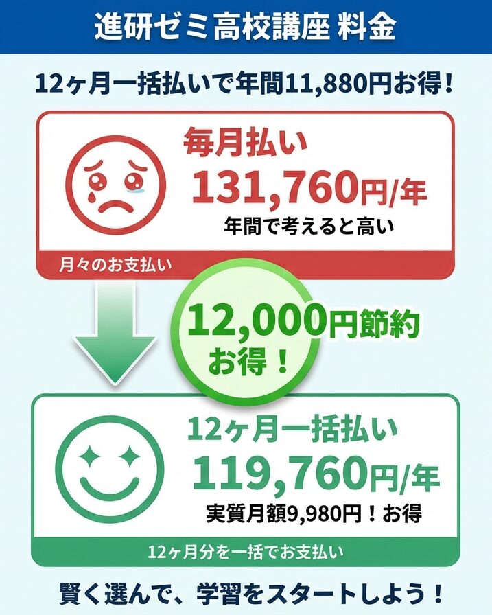 2026】進研ゼミ高校講座の料金を年35,880円お得に使う節約法｜最新料金