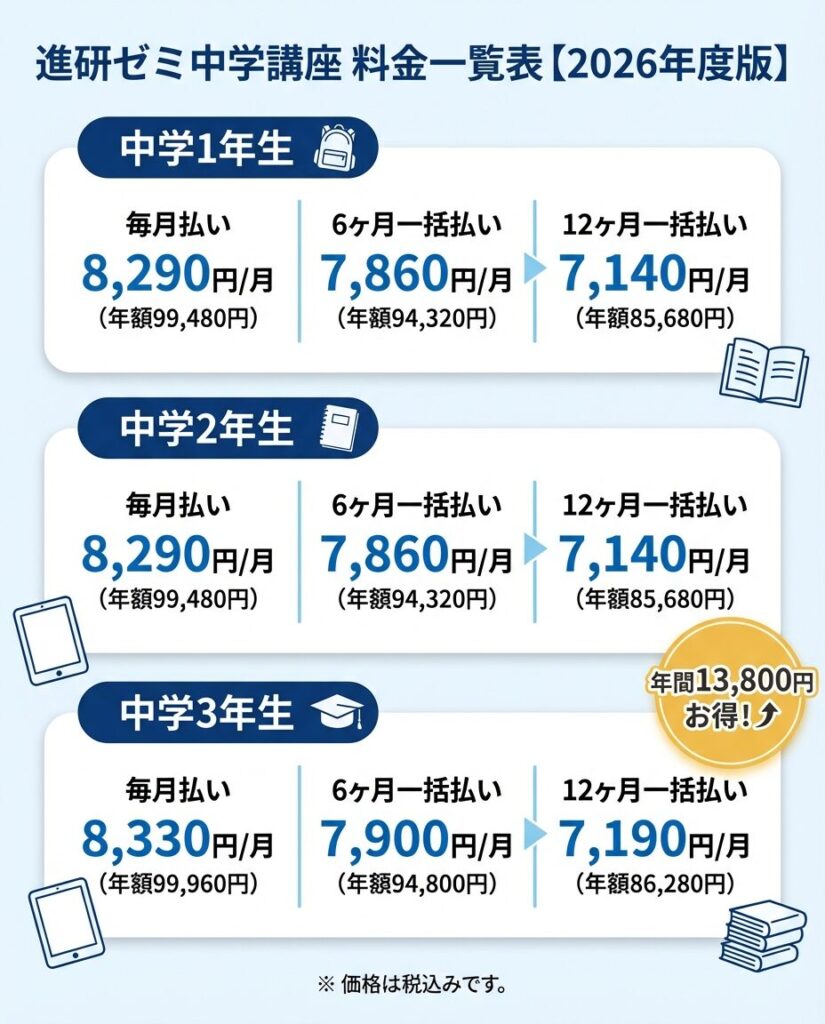 2026】進研ゼミ中学講座を年間13,800円お得に使う節約術｜最新料金体系
