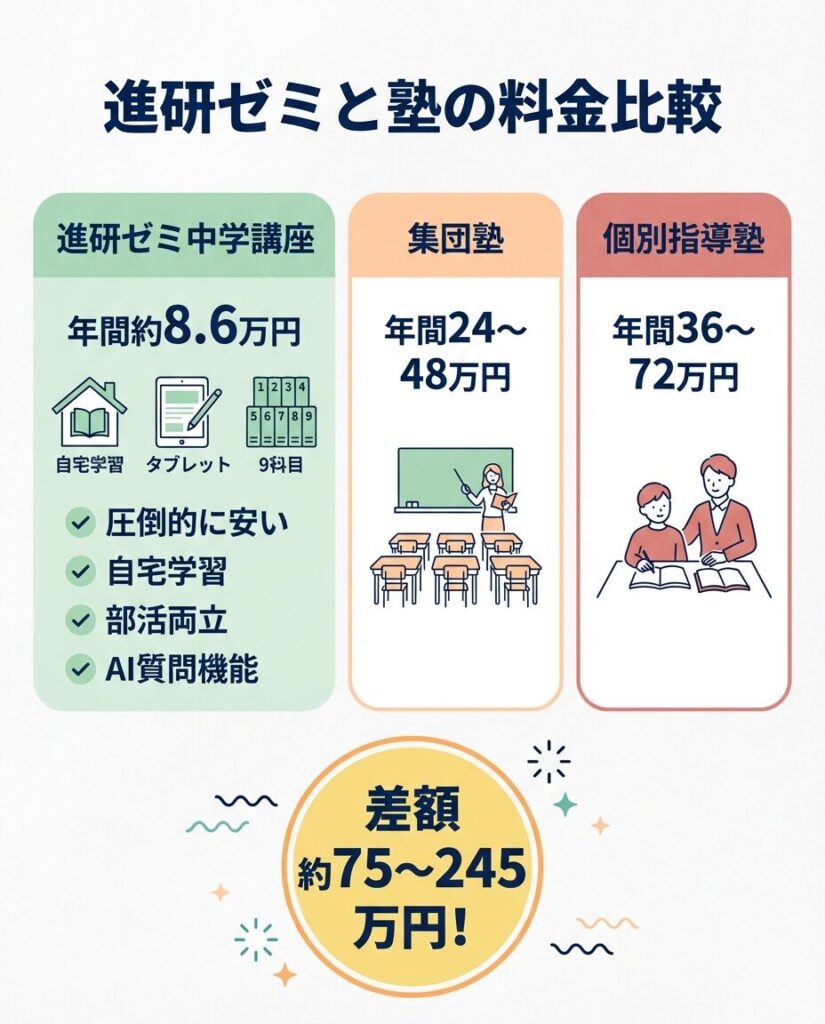 2026】進研ゼミ中学講座を年間13,800円お得に使う節約術｜最新料金体系