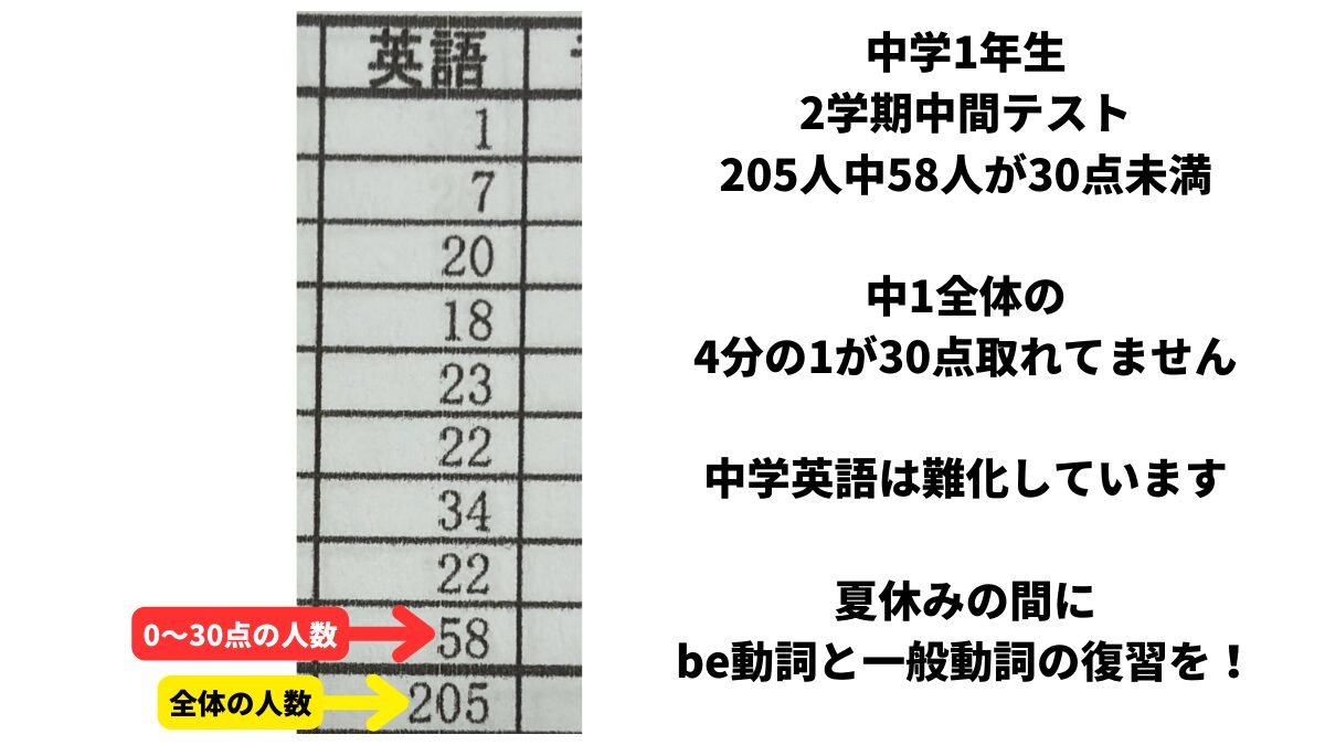 中学1年生が夏休みに絶対にやっておくべきこと【be動詞と一般動詞のマスター】